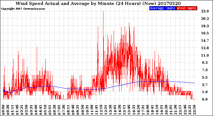 Milwaukee Weather Wind Speed<br>Actual and Average<br>by Minute<br>(24 Hours) (New)