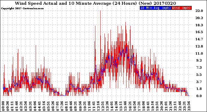 Milwaukee Weather Wind Speed<br>Actual and 10 Minute<br>Average<br>(24 Hours) (New)