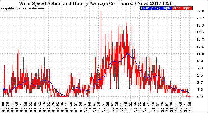 Milwaukee Weather Wind Speed<br>Actual and Hourly<br>Average<br>(24 Hours) (New)