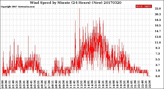 Milwaukee Weather Wind Speed<br>by Minute<br>(24 Hours) (New)