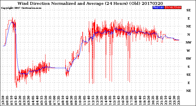 Milwaukee Weather Wind Direction<br>Normalized and Average<br>(24 Hours) (Old)