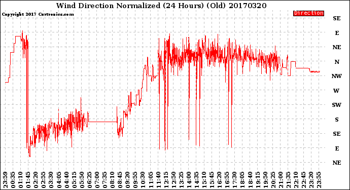 Milwaukee Weather Wind Direction<br>Normalized<br>(24 Hours) (Old)