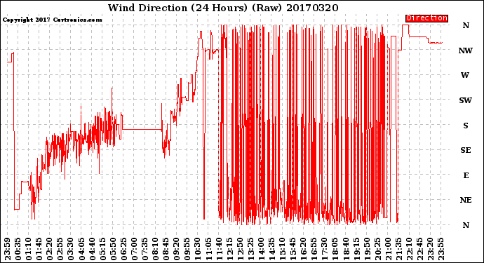 Milwaukee Weather Wind Direction<br>(24 Hours) (Raw)