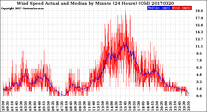 Milwaukee Weather Wind Speed<br>Actual and Median<br>by Minute<br>(24 Hours) (Old)