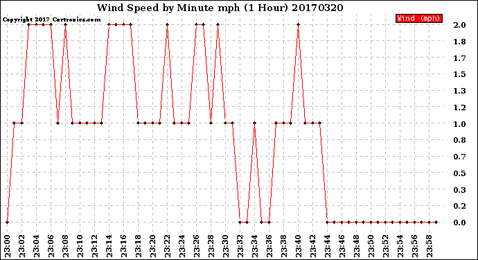 Milwaukee Weather Wind Speed<br>by Minute mph<br>(1 Hour)