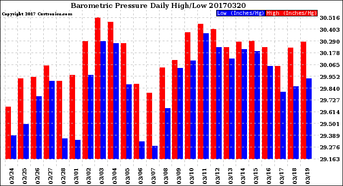 Milwaukee Weather Barometric Pressure<br>Daily High/Low