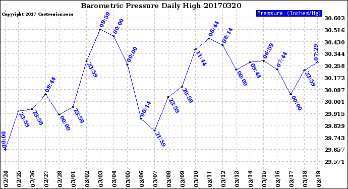 Milwaukee Weather Barometric Pressure<br>Daily High