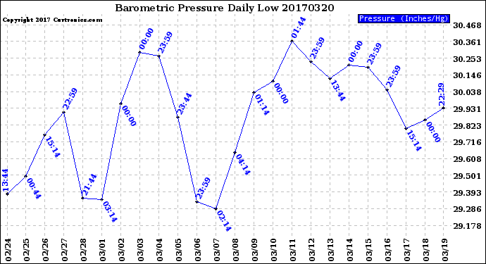 Milwaukee Weather Barometric Pressure<br>Daily Low