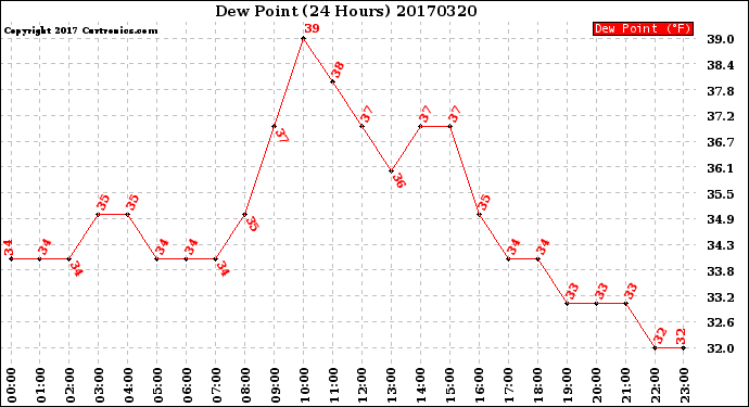 Milwaukee Weather Dew Point<br>(24 Hours)