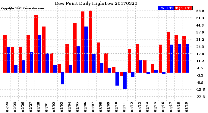 Milwaukee Weather Dew Point<br>Daily High/Low