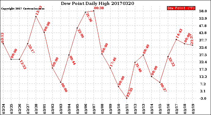 Milwaukee Weather Dew Point<br>Daily High