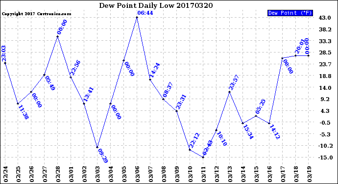 Milwaukee Weather Dew Point<br>Daily Low