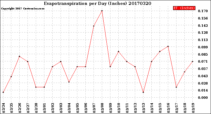 Milwaukee Weather Evapotranspiration<br>per Day (Inches)