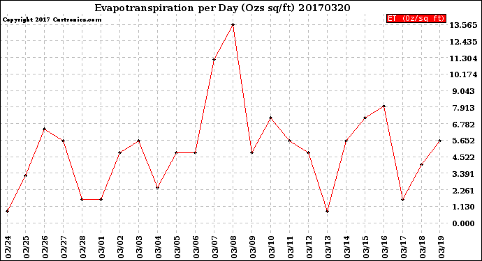 Milwaukee Weather Evapotranspiration<br>per Day (Ozs sq/ft)