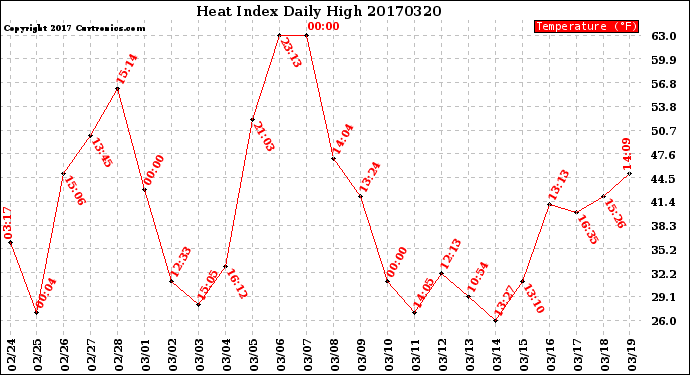 Milwaukee Weather Heat Index<br>Daily High