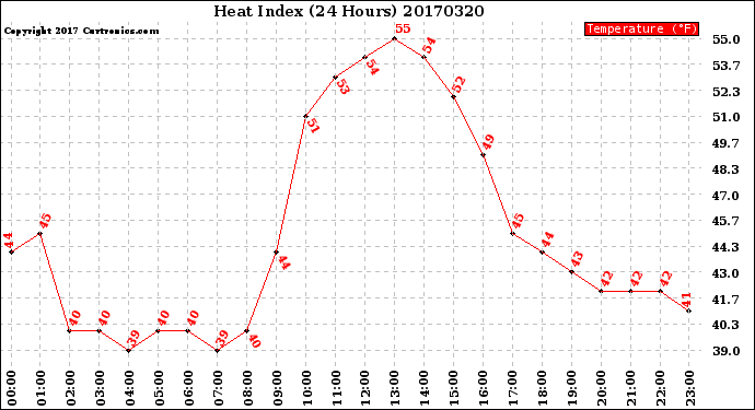 Milwaukee Weather Heat Index<br>(24 Hours)