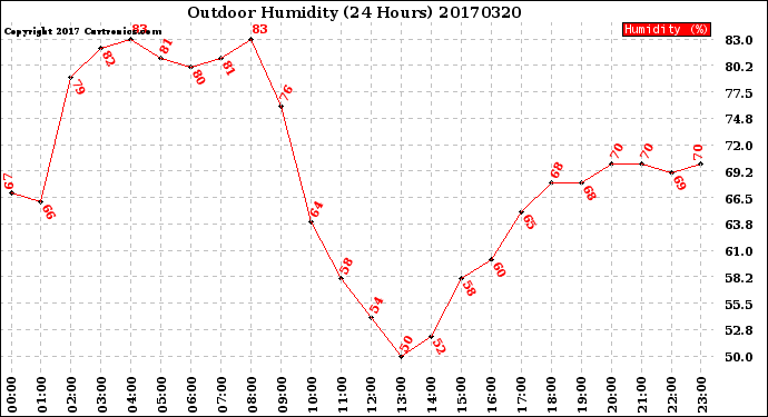 Milwaukee Weather Outdoor Humidity<br>(24 Hours)