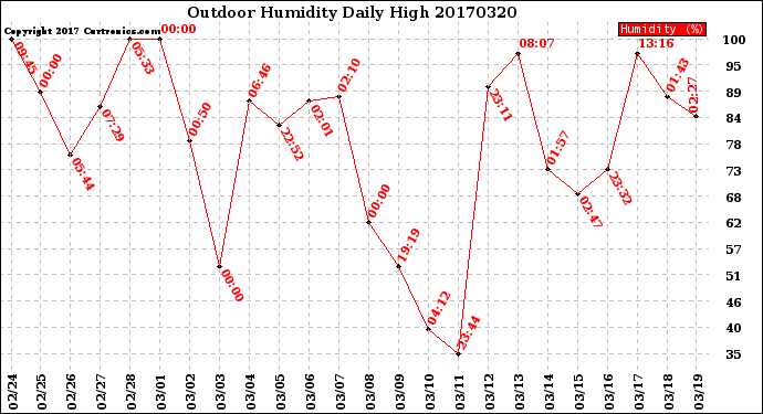 Milwaukee Weather Outdoor Humidity<br>Daily High