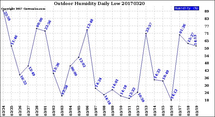 Milwaukee Weather Outdoor Humidity<br>Daily Low