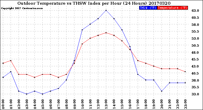 Milwaukee Weather Outdoor Temperature<br>vs THSW Index<br>per Hour<br>(24 Hours)