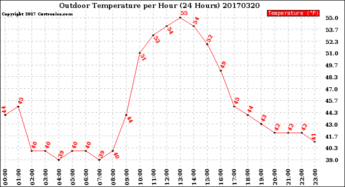 Milwaukee Weather Outdoor Temperature<br>per Hour<br>(24 Hours)