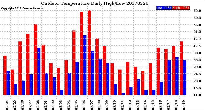 Milwaukee Weather Outdoor Temperature<br>Daily High/Low
