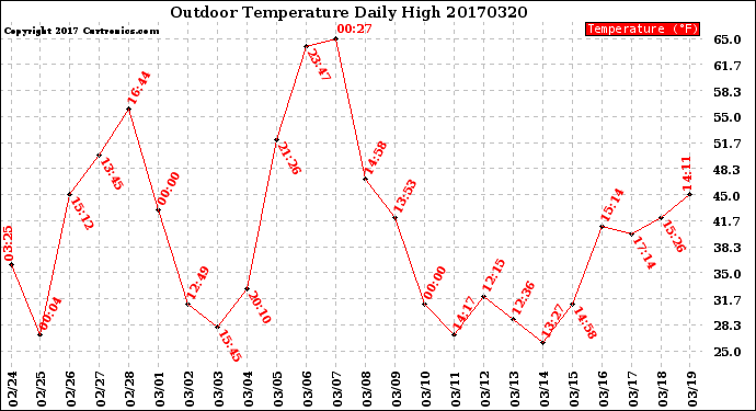 Milwaukee Weather Outdoor Temperature<br>Daily High