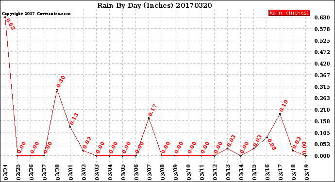 Milwaukee Weather Rain<br>By Day<br>(Inches)
