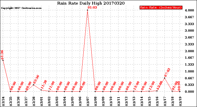 Milwaukee Weather Rain Rate<br>Daily High