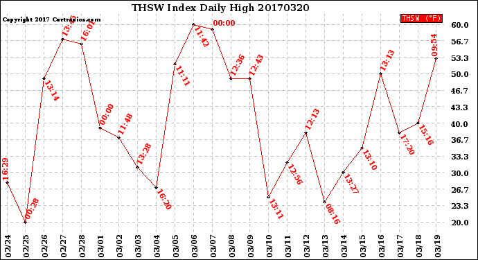 Milwaukee Weather THSW Index<br>Daily High