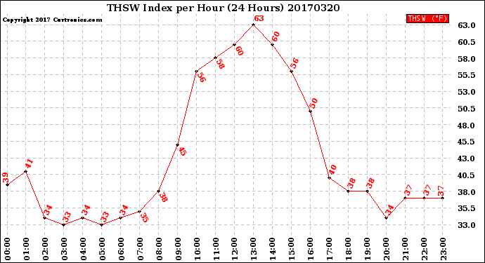 Milwaukee Weather THSW Index<br>per Hour<br>(24 Hours)