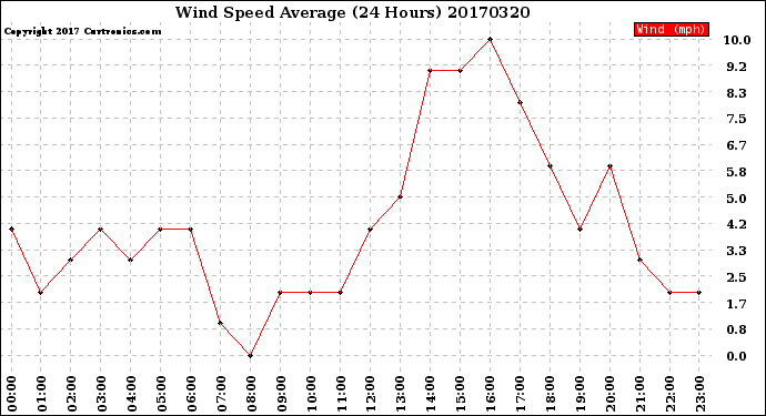 Milwaukee Weather Wind Speed<br>Average<br>(24 Hours)