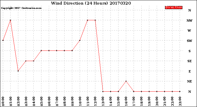 Milwaukee Weather Wind Direction<br>(24 Hours)