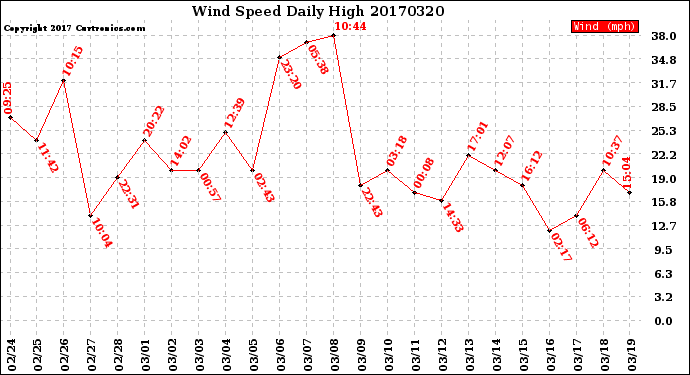 Milwaukee Weather Wind Speed<br>Daily High