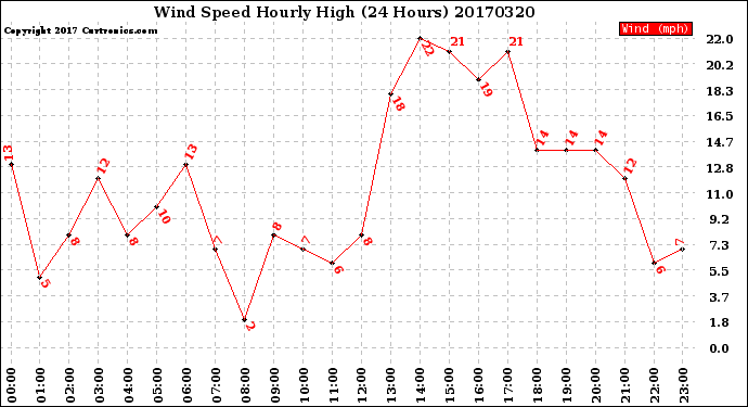 Milwaukee Weather Wind Speed<br>Hourly High<br>(24 Hours)