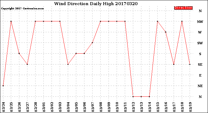 Milwaukee Weather Wind Direction<br>Daily High