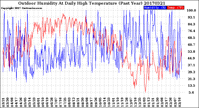 Milwaukee Weather Outdoor Humidity<br>At Daily High<br>Temperature<br>(Past Year)