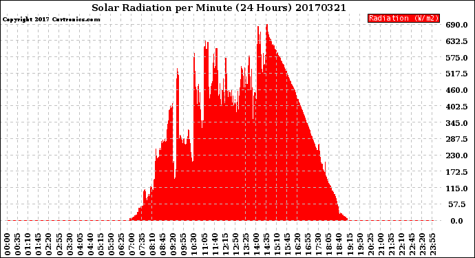 Milwaukee Weather Solar Radiation<br>per Minute<br>(24 Hours)