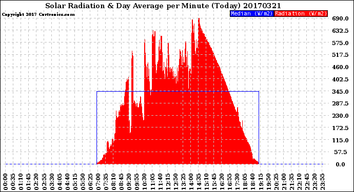 Milwaukee Weather Solar Radiation<br>& Day Average<br>per Minute<br>(Today)