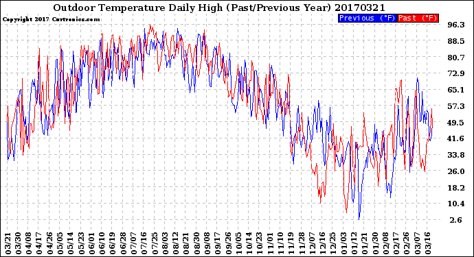 Milwaukee Weather Outdoor Temperature<br>Daily High<br>(Past/Previous Year)