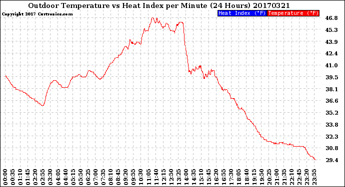 Milwaukee Weather Outdoor Temperature<br>vs Heat Index<br>per Minute<br>(24 Hours)