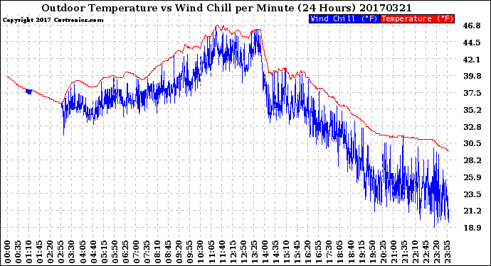 Milwaukee Weather Outdoor Temperature<br>vs Wind Chill<br>per Minute<br>(24 Hours)