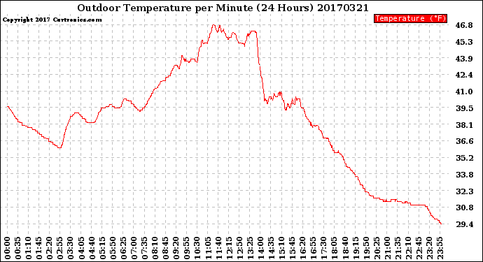 Milwaukee Weather Outdoor Temperature<br>per Minute<br>(24 Hours)