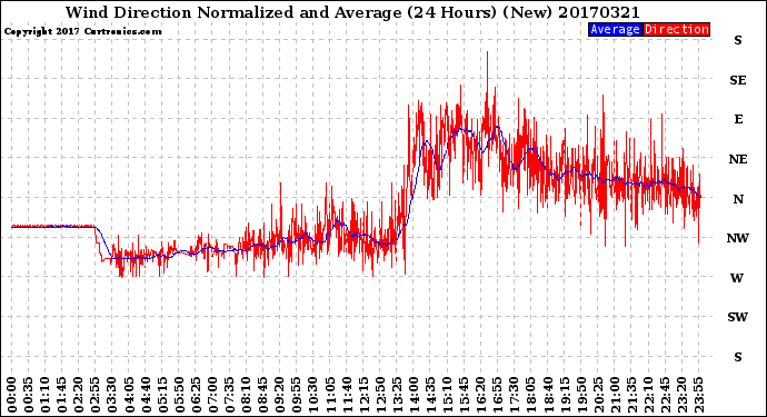 Milwaukee Weather Wind Direction<br>Normalized and Average<br>(24 Hours) (New)