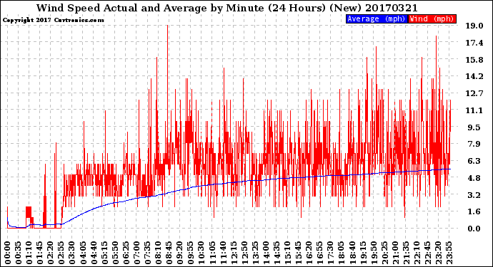 Milwaukee Weather Wind Speed<br>Actual and Average<br>by Minute<br>(24 Hours) (New)