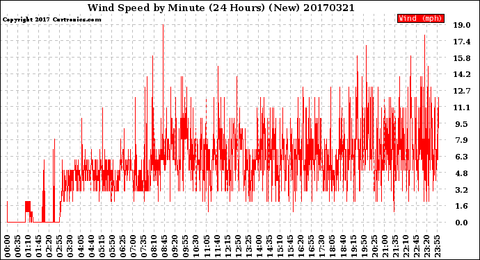Milwaukee Weather Wind Speed<br>by Minute<br>(24 Hours) (New)