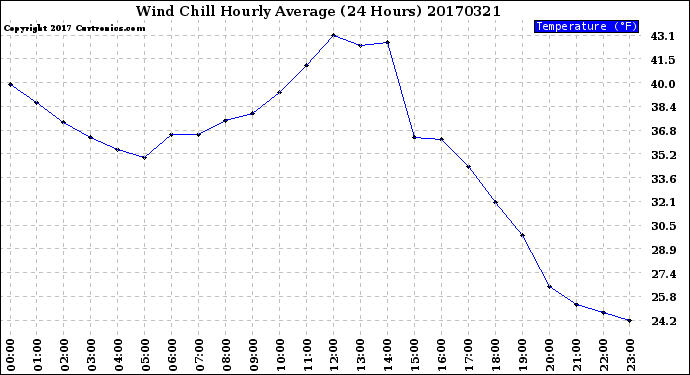 Milwaukee Weather Wind Chill<br>Hourly Average<br>(24 Hours)