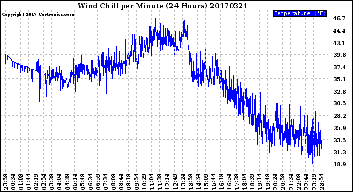 Milwaukee Weather Wind Chill<br>per Minute<br>(24 Hours)