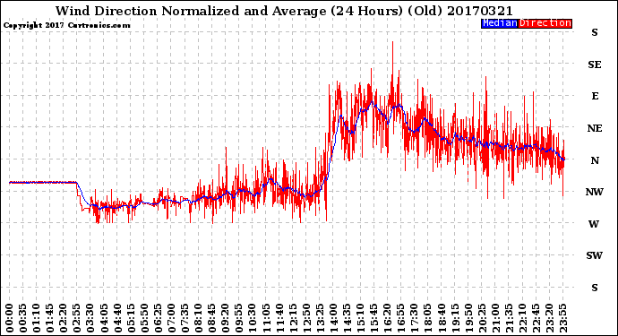 Milwaukee Weather Wind Direction<br>Normalized and Average<br>(24 Hours) (Old)