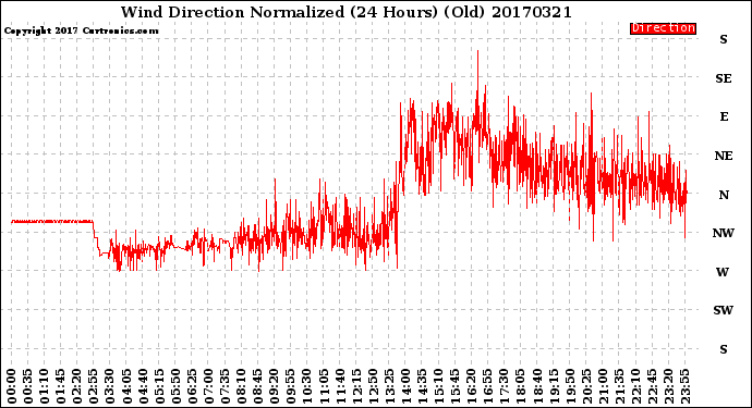 Milwaukee Weather Wind Direction<br>Normalized<br>(24 Hours) (Old)